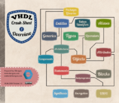 VHDL CrashSheet - Overview