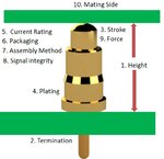 10 important points to consider when using spring-loaded connectors (SLCs) in your design